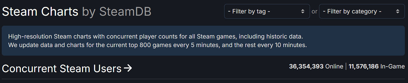 Steam線上玩家數破紀錄 超3600+萬人線上 Steam線上玩家數破紀錄 超3600+萬人線上