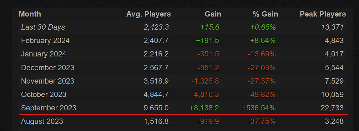 《泰坦隕落2》玩家人數飆升！因終極版1折史低只要15.8元