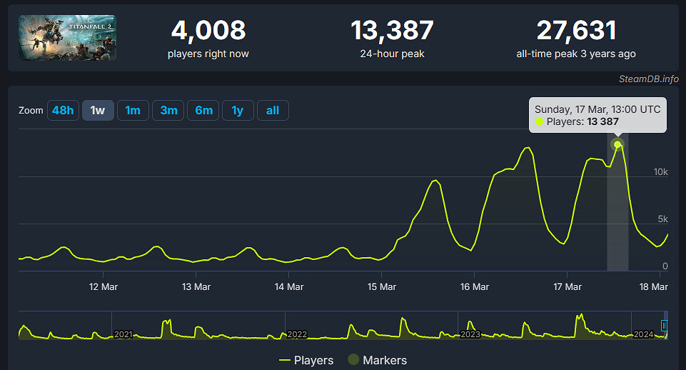《泰坦隕落2》玩家人數飆升！因終極版1折史低只要15.8元