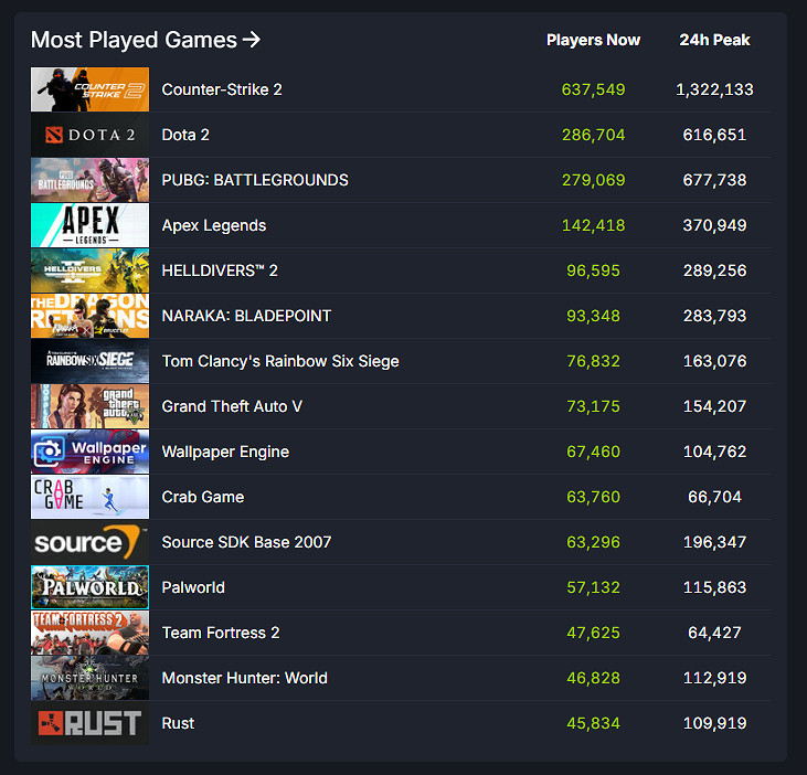 熱度大不如前!《幻獸帕魯》跌出Steam線上人數前十 熱度大不如前!《幻獸帕魯》跌出Steam線上人數前十