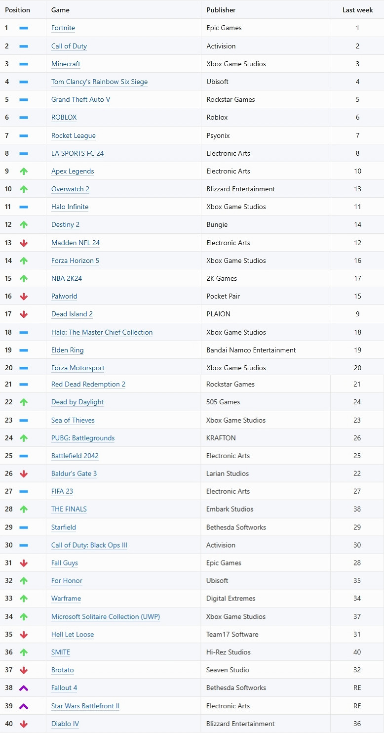 Xbox每周最受歡迎遊戲：重製版爛了但《星戰2》回歸