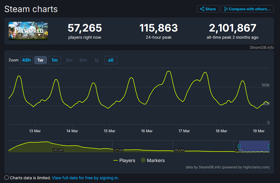 熱度大不如前!《幻獸帕魯》跌出Steam線上人數前十 熱度大不如前!《幻獸帕魯》跌出Steam線上人數前十