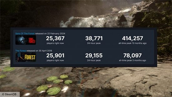 《森林之子》線上玩家數量沒有增長明顯 甚至不及前作