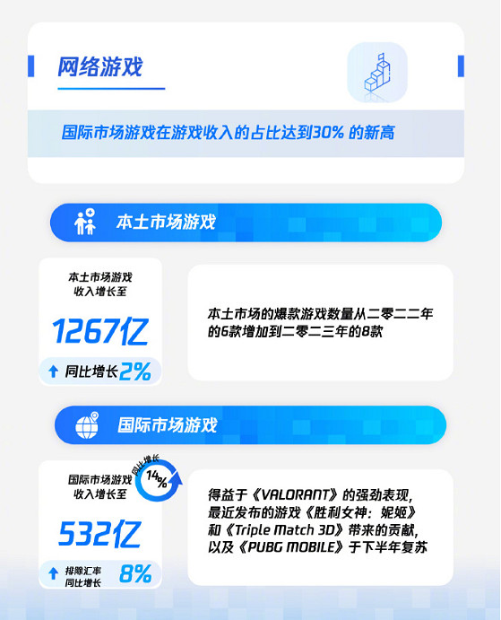 晚報：騰訊2023年遊戲收入1799億 GTA6發售日爆料