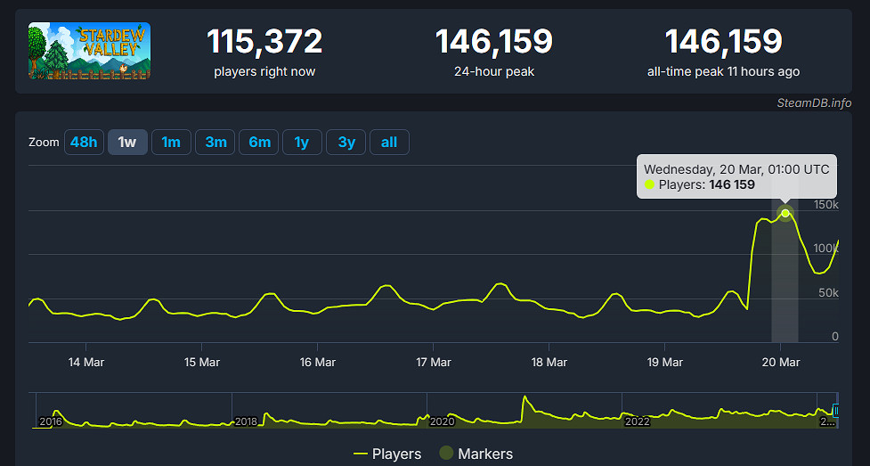 晚報：騰訊2023年遊戲收入1799億 GTA6發售日爆料
