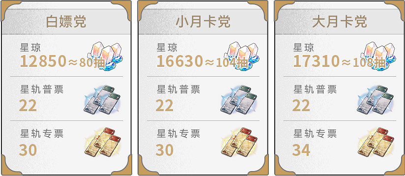 《崩壞星穹鐵道》2.1能獲得多少星瓊 2.1版本星瓊匯總