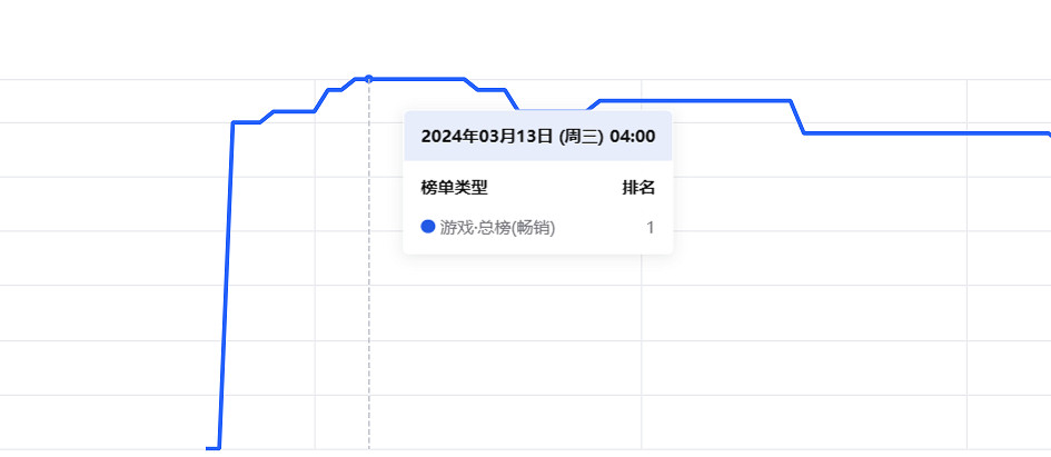 UE5大作上線即登頂多地暢銷榜，娛美德不止於“傳奇”