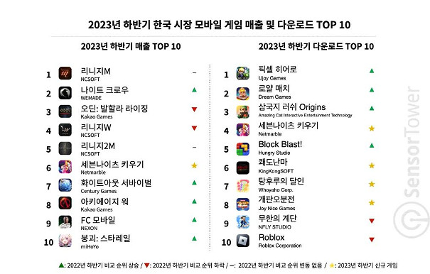 UE5大作上線即登頂多地暢銷榜，娛美德不止於“傳奇”