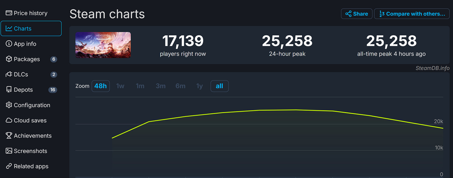 《地平線:西域禁地》Steam特別好評 玩家稱讚優化相當給力 《地平線:西域禁地》Steam特別好評 玩家稱讚優化相當給力