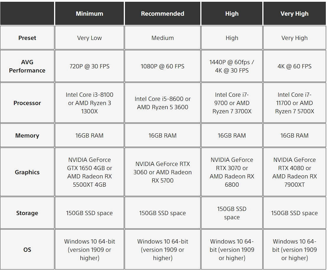 《地平線:西域禁地》PC配置公布 硬碟需求150G 《地平線:西域禁地》PC配置公布 硬碟需求150G