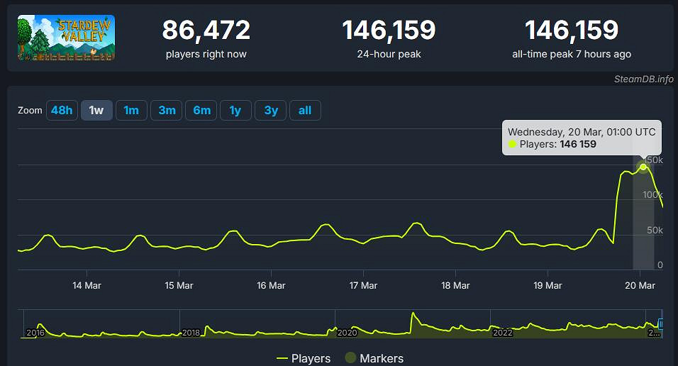 更新突破線上人數史高, 《星露谷物語》有何魅力? 更新突破線上人數史高, 《星露谷物語》有何魅力?