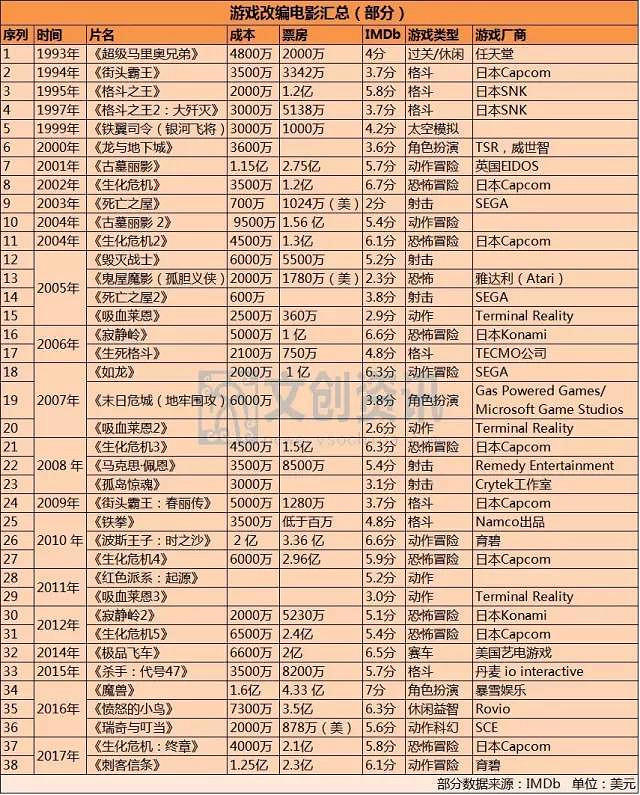 遊戲改編影視，為何難以成功？