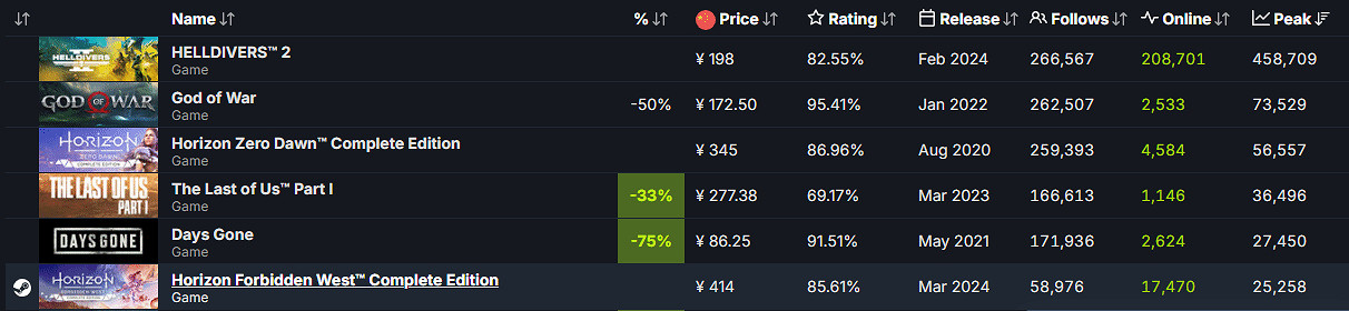 《地平線：西域禁地完整版》正式發售 Steam特別好評