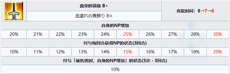 《FGO》黑瑪麗從者圖鑒 《FGO》黑瑪麗從者圖鑒