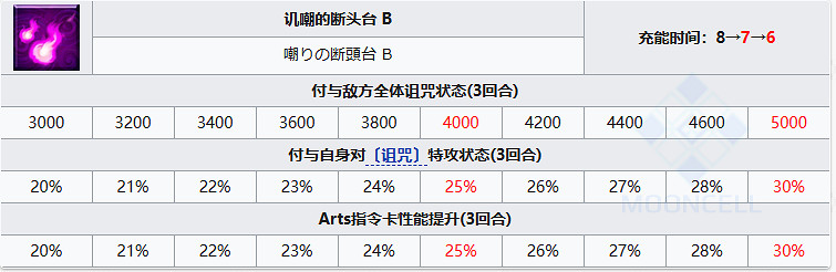 《FGO》黑瑪麗從者圖鑒 《FGO》黑瑪麗從者圖鑒