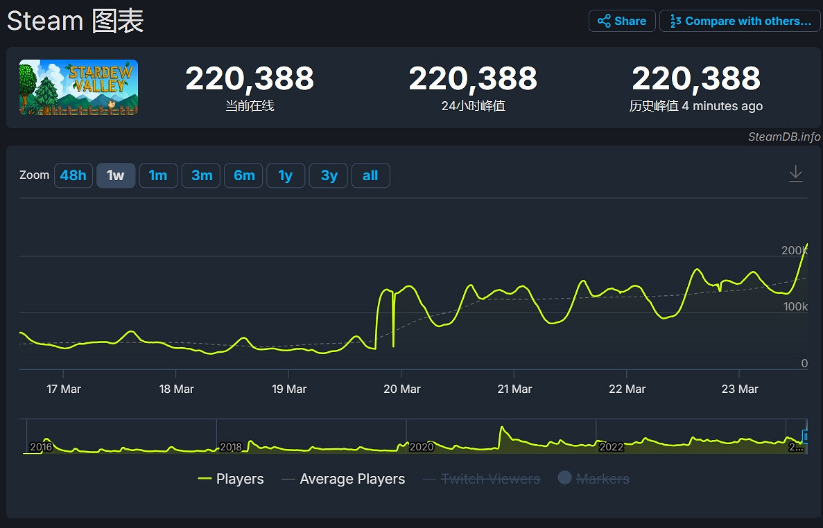 井噴式增長！《星露谷》Steam同時線上人數突破22萬
