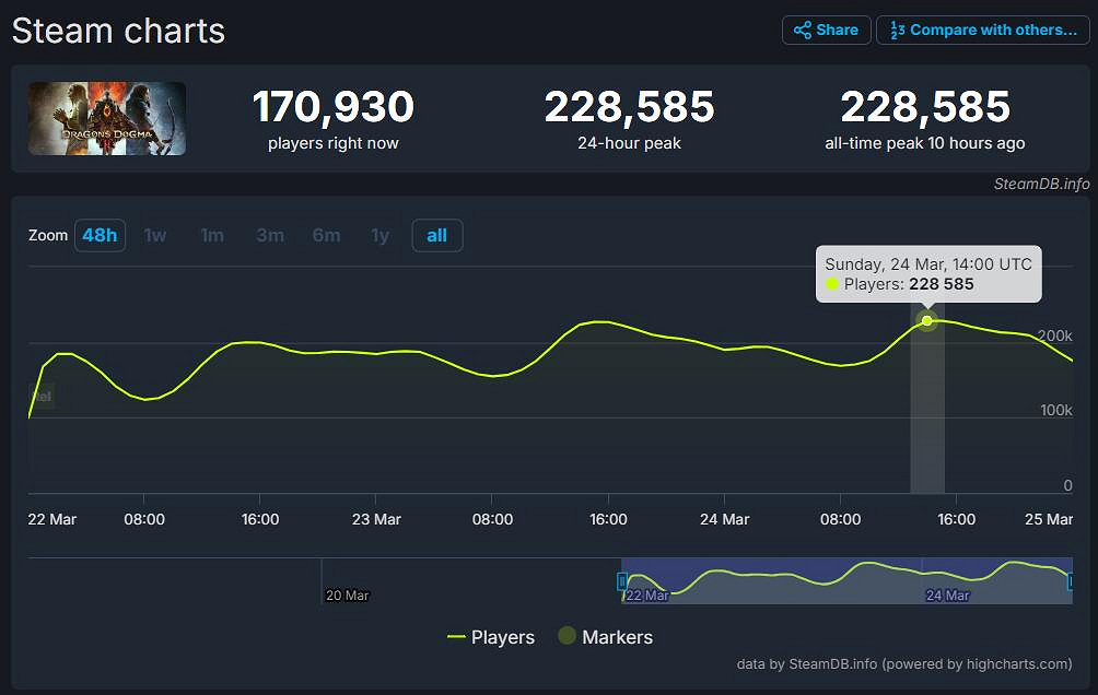 《龍之信條2》Steam線上人數峰值創新高：接近23萬人