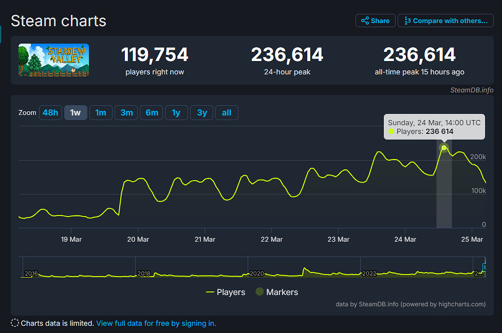 《星露谷物語》線上玩家新紀錄!23萬玩家同時種地 《星露谷物語》線上玩家新紀錄!23萬玩家同時種地