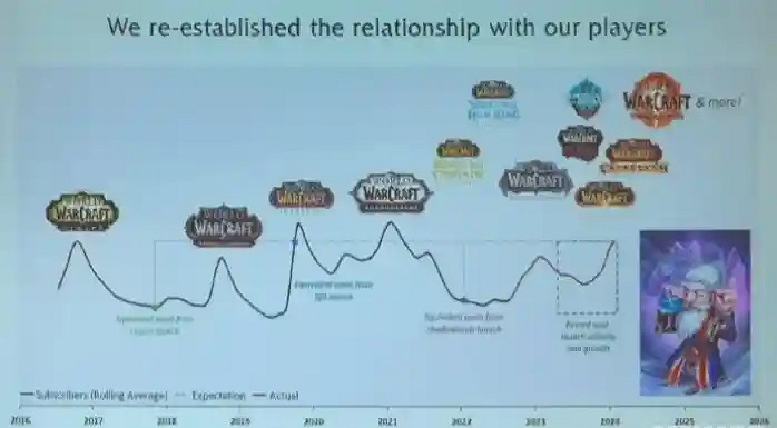 暴雪分享資料《爐石》玩家超1.5億 《wow》重回高峰
