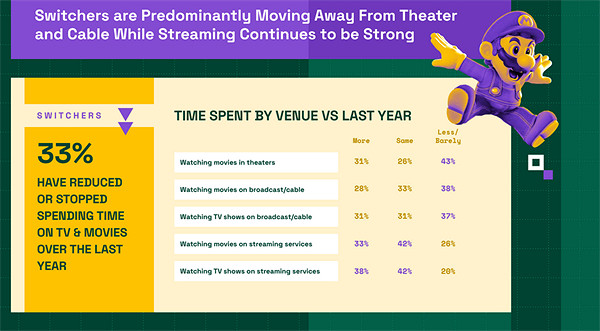 電影電視劇愛好者正在轉變為遊戲玩家：存在協同效應