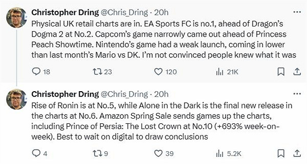 英國實體遊戲周銷榜公布:《龍之信條2》排名第二 英國實體遊戲周銷榜公布:《龍之信條2》排名第二