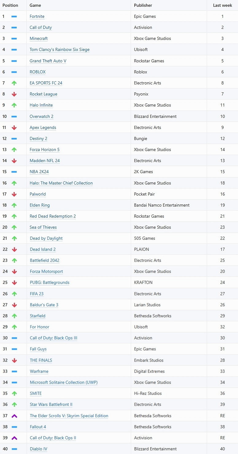 Xbox每周最受歡迎遊戲：《最後一戰：無限》重回前十