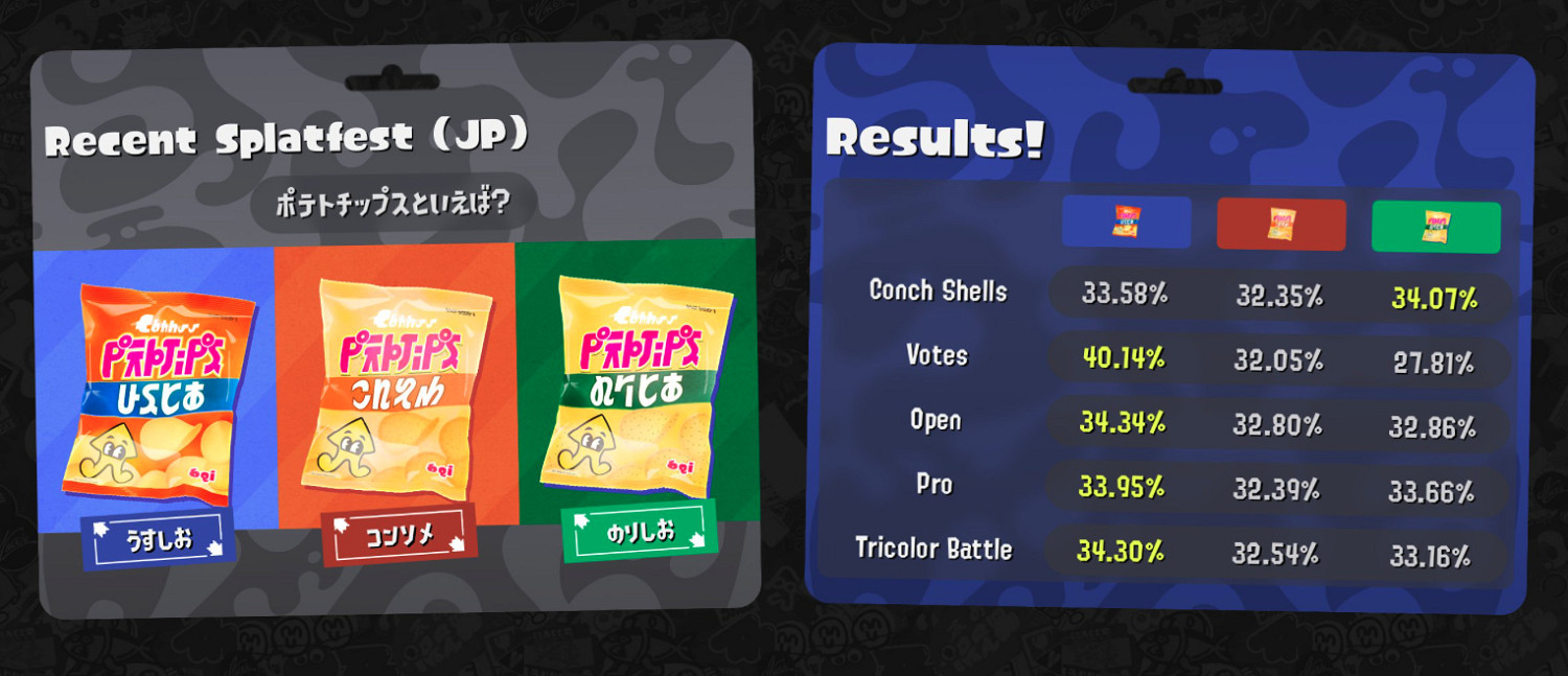 《斯普拉遁3》第三次分區祭典活動結束!最終結果出爐