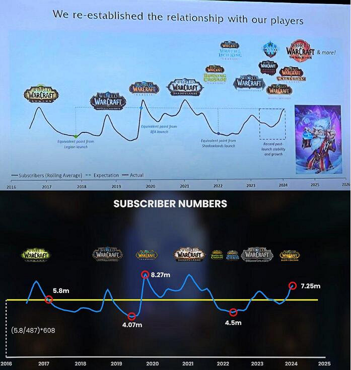 “地心之戰”資料片使得《魔獸世界》訂閱量再次增加