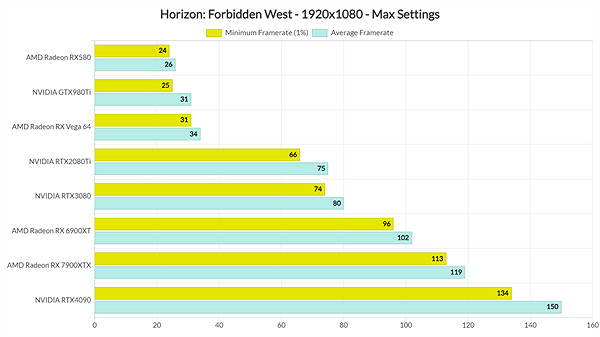 《地平線西域禁地》性能測試：配置要求較高 優化到位