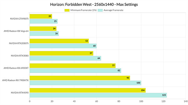 《地平線西域禁地》性能測試：配置要求較高 優化到位