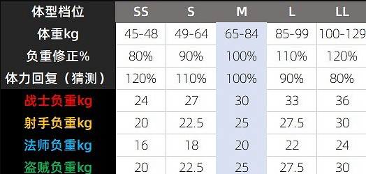 《龍之信條2》各職業面板屬性一覽 《龍之信條2》各職業面板屬性一覽