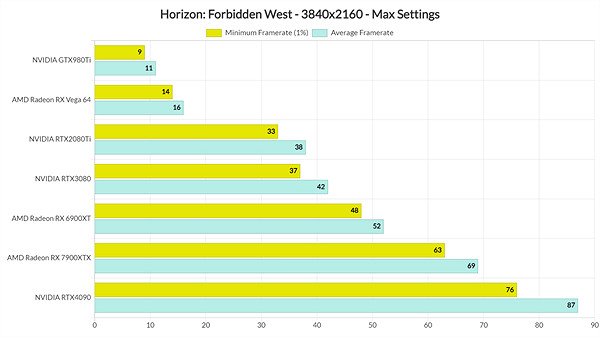 《地平線西域禁地》性能測試：配置要求較高 優化到位