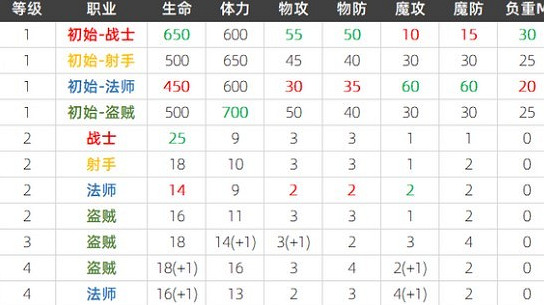 《龍之信條2》各職業面板屬性一覽 《龍之信條2》各職業面板屬性一覽