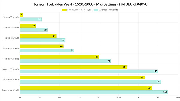 《地平線西域禁地》性能測試：配置要求較高 優化到位