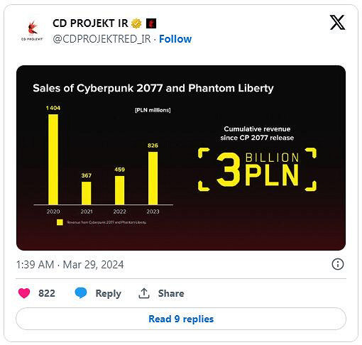 《電馭叛客2077》及其資料片創造了7.5億美元的收入 《電馭叛客2077》及其資料片創造了7.5億美元的收入