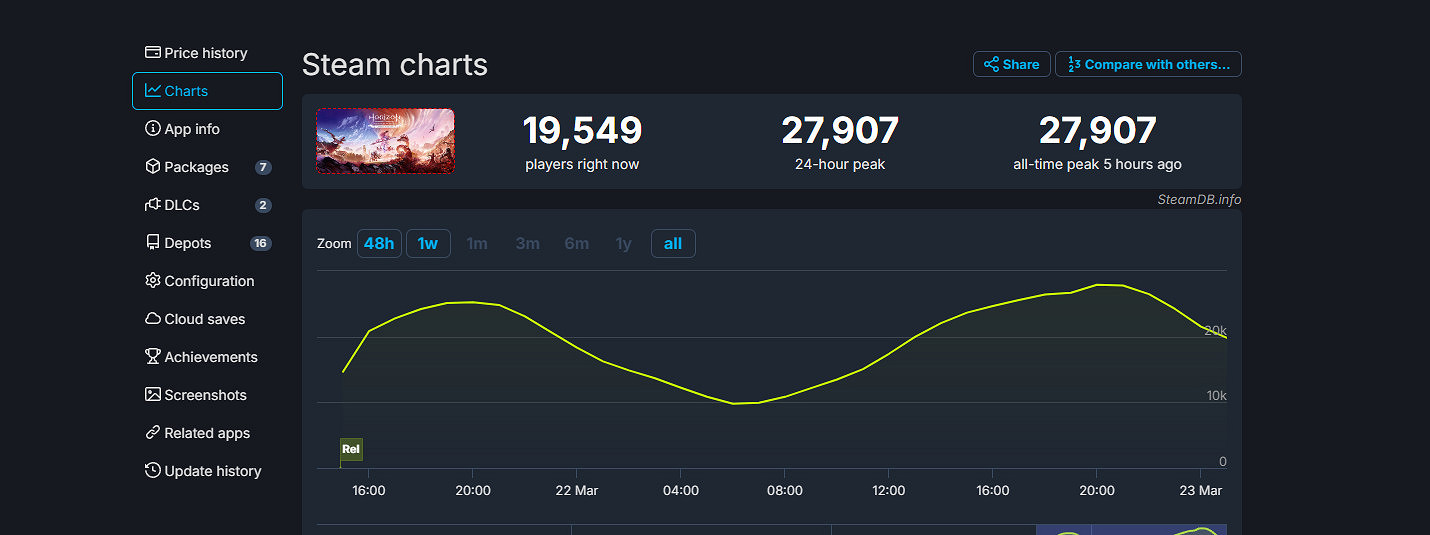 《地平線:西域禁地》Steam線上峰值比初代下滑了一半 《地平線:西域禁地》Steam線上峰值比初代下滑了一半