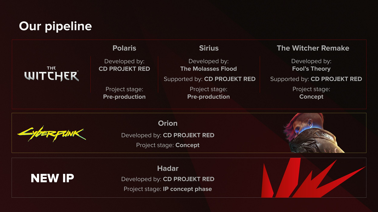 《巫師4》是重頭戲!CD Projekt多款新作開發進度一覽 《巫師4》是重頭戲!CD Projekt多款新作開發進度一覽