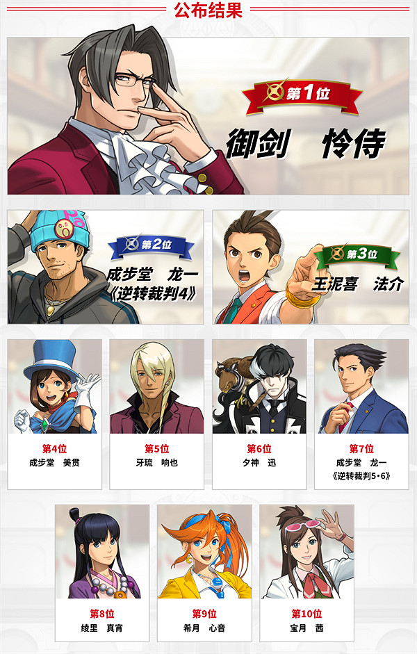 《逆轉裁判456》角色總選舉排名公布 禦劍憐侍獲第一 《逆轉裁判456》角色總選舉排名公布 禦劍憐侍獲第一