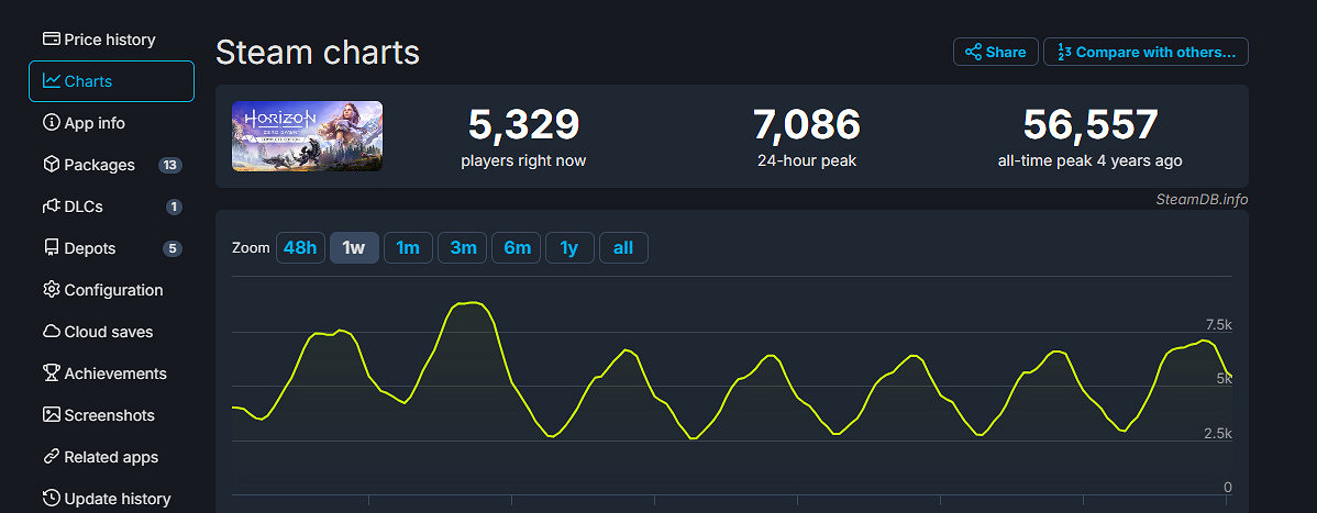 《地平線:西域禁地》Steam線上峰值比初代下滑了一半 《地平線:西域禁地》Steam線上峰值比初代下滑了一半