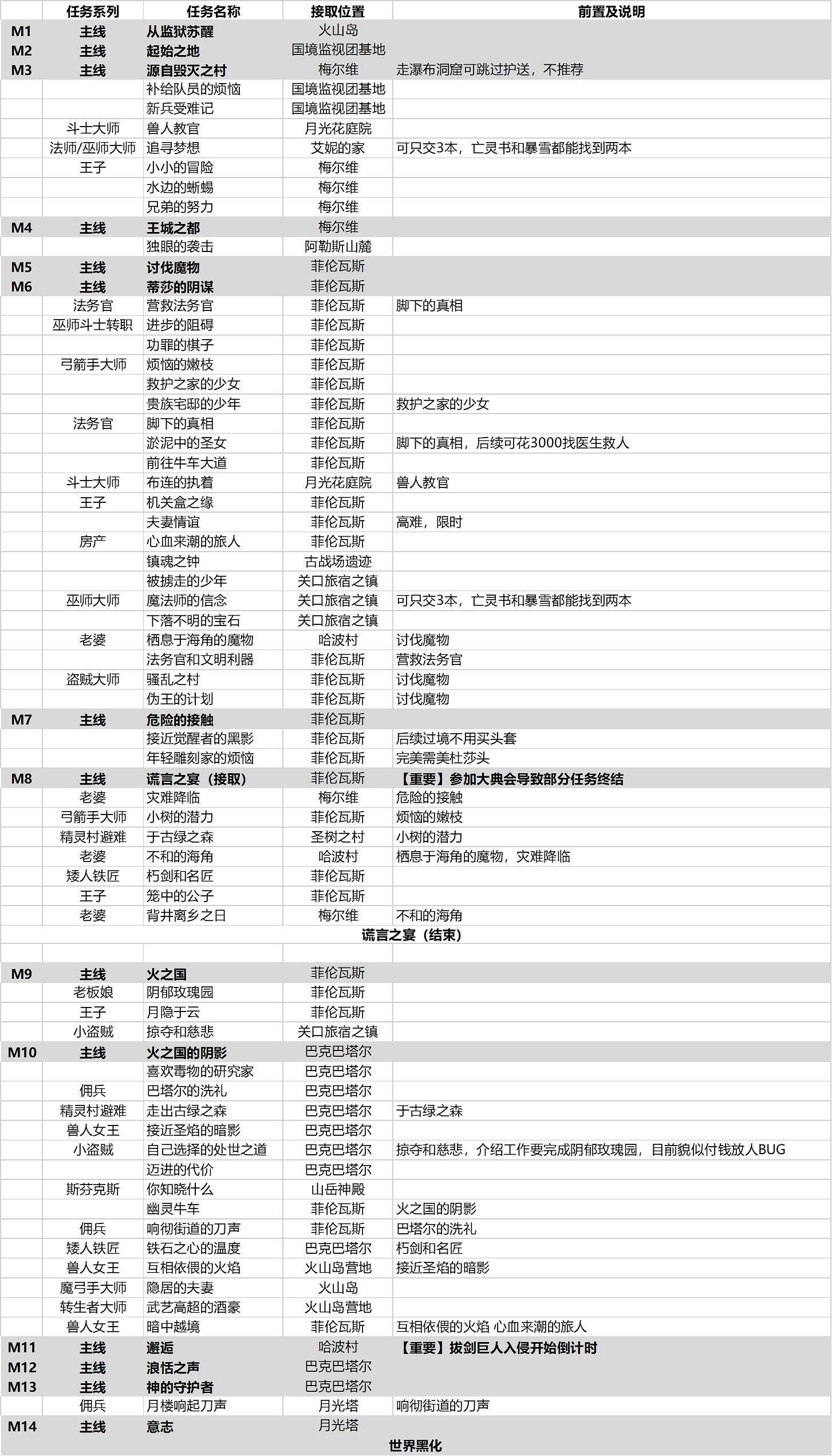 《龍之信條2》全任務接取位置分享