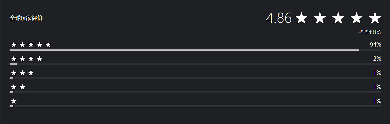 PS5《星刃》試玩Demo 好評如潮:94%玩家給出5星好評 PS5《星刃》試玩Demo 好評如潮:94%玩家給出5星好評