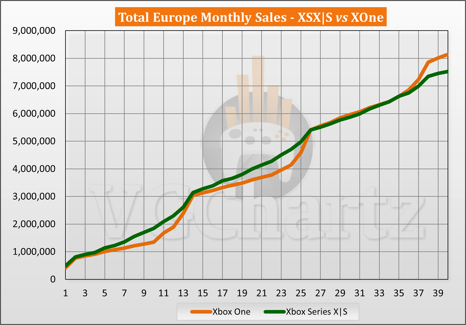 2024年2月歐洲地區XBX與XB1生涯同期銷量對比
