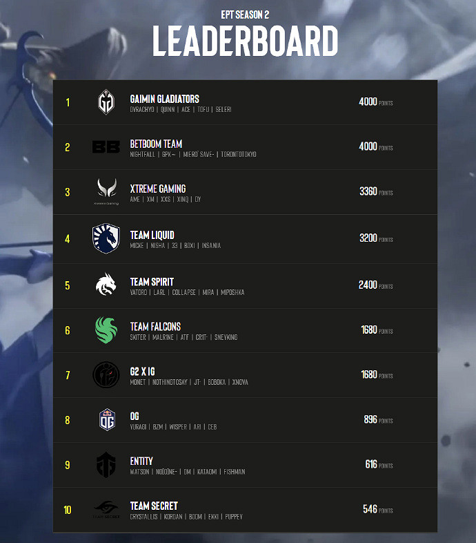 《DOTA2》ESL One伯明翰站各賽區出線隊伍確定 《DOTA2》ESL One伯明翰站各賽區出線隊伍確定