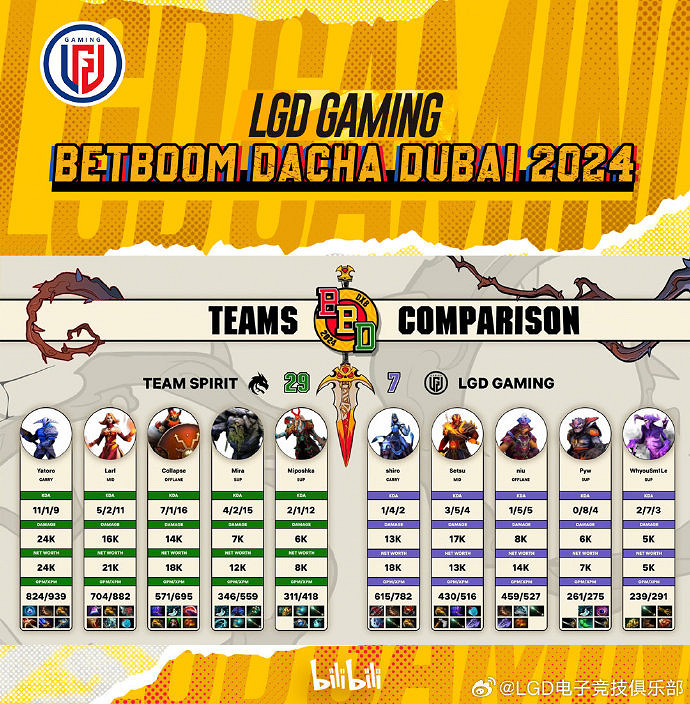 《DOTA2》BB杜拜別墅杯 LGD 0:2 Spirit遭淘汰 《DOTA2》BB杜拜別墅杯 LGD 0:2 Spirit遭淘汰