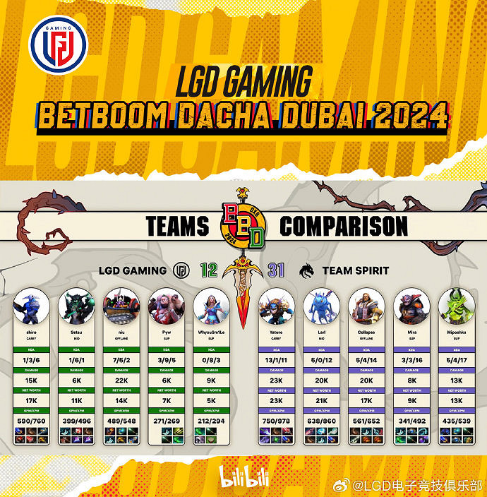 《DOTA2》BB杜拜別墅杯 LGD 0:2 Spirit遭淘汰 《DOTA2》BB杜拜別墅杯 LGD 0:2 Spirit遭淘汰