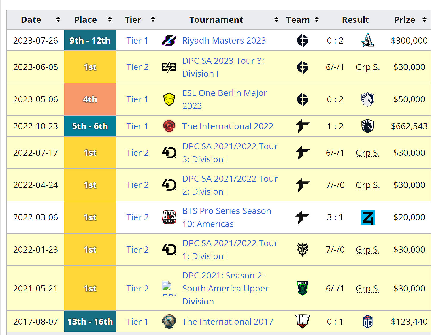 《DOTA2》Nigma戰隊光速找到了新的三四號位 《DOTA2》Nigma戰隊光速找到了新的三四號位