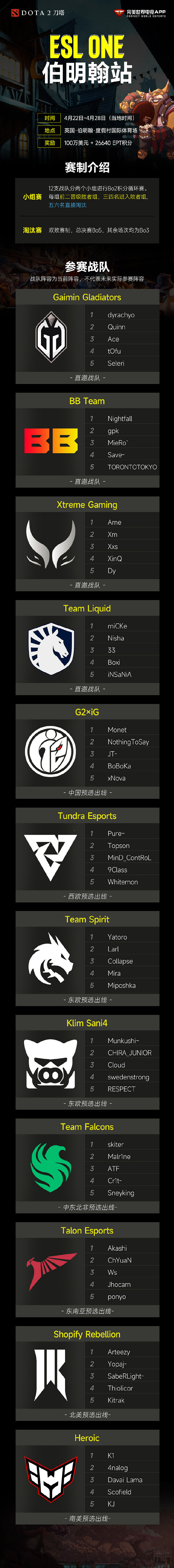 《DOTA2》ESL One伯明翰站各賽區出線隊伍確定 《DOTA2》ESL One伯明翰站各賽區出線隊伍確定