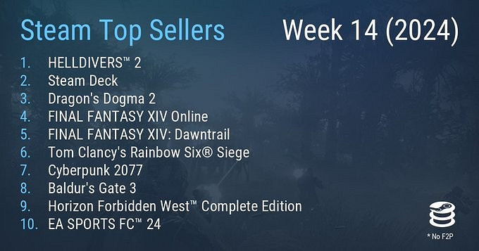 Steam一周銷量榜 《絕地戰兵2》重回榜首