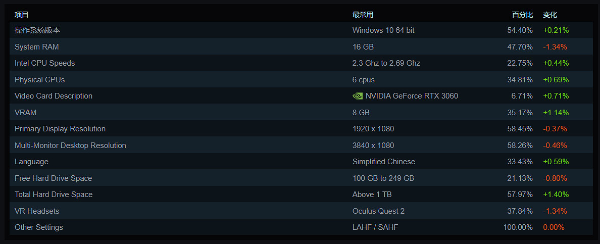 Steam硬體調查:RTX3060繼續霸榜 GTX1650依然堅挺