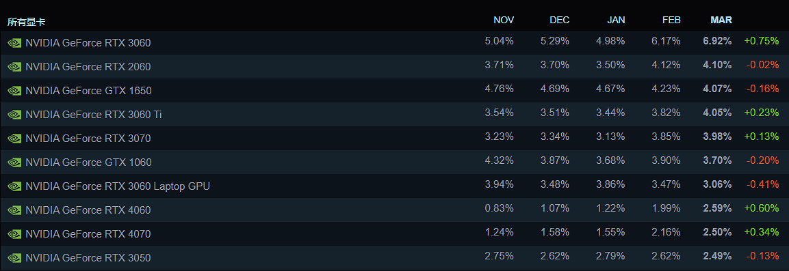 Steam硬體調查:RTX3060繼續霸榜 GTX1650依然堅挺